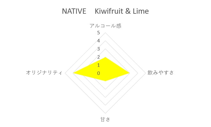 NATIVE　Kiwifruit & Lime